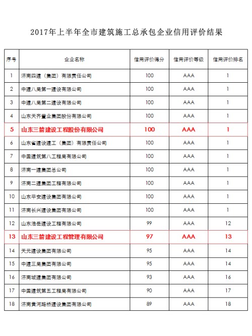 ag真人国际官网集团两家建筑施工主业公司入围全市AAA级信用企业